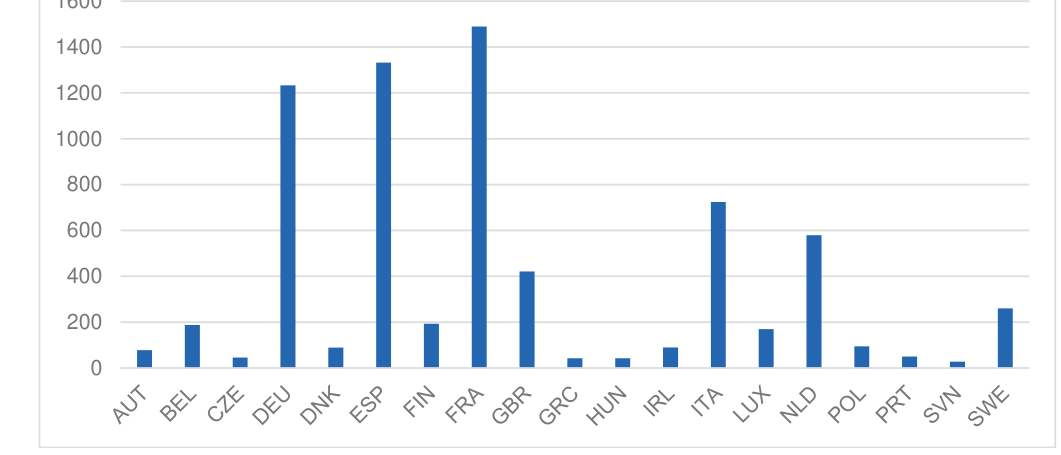Number of syndicated loans by borrower country