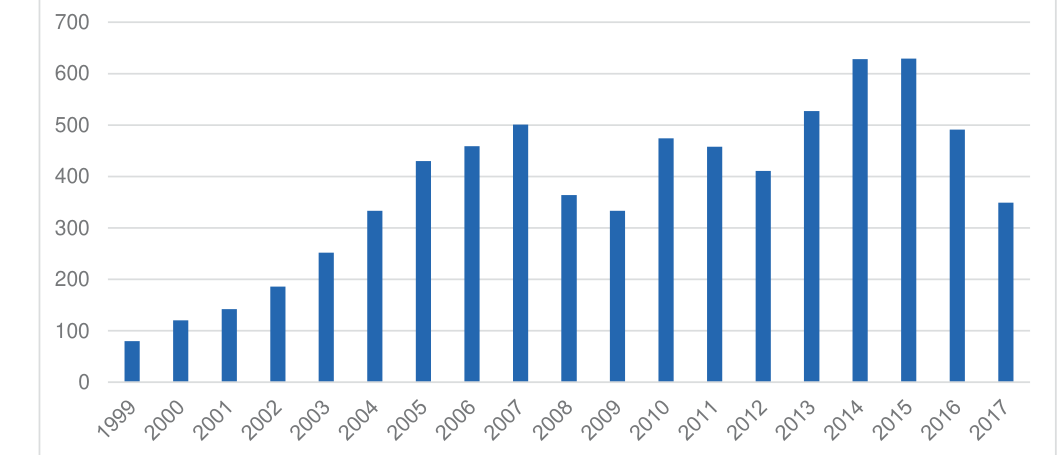 Number of syndicated loans by year in the sample