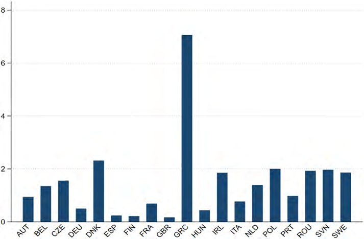Average macroprudential policy index by lead lender country
