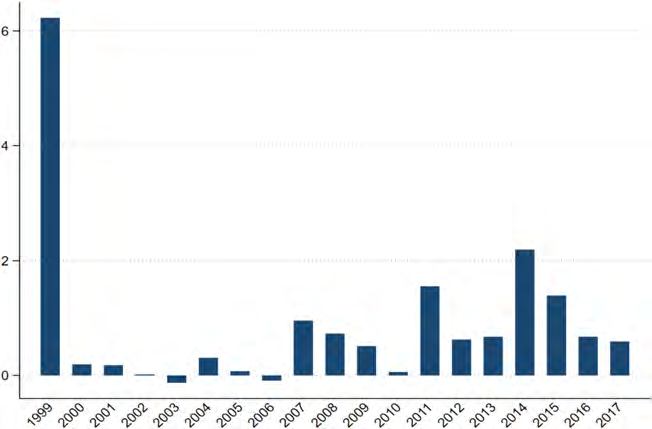 Average macroprudential policy index by year