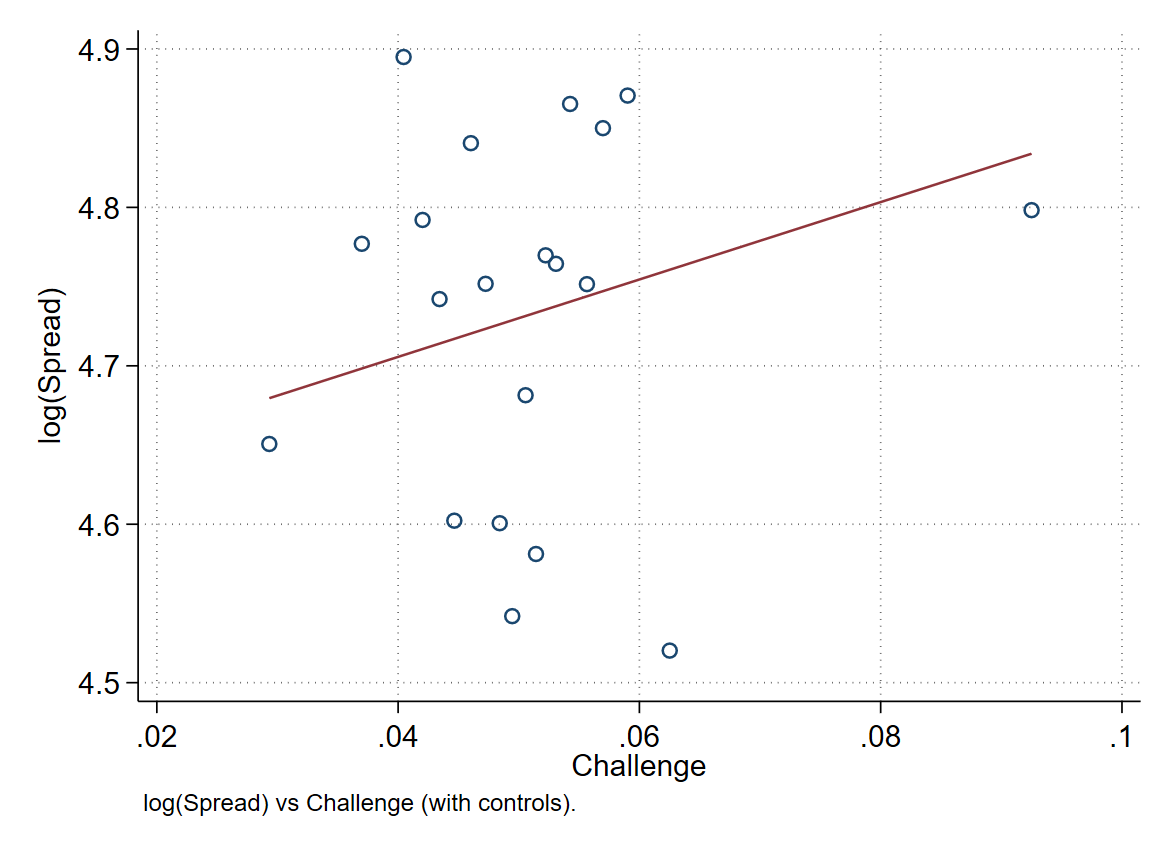 Binned relationship between loan spread and challenge-related folklore