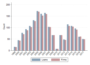 Number of loans and firms by year
