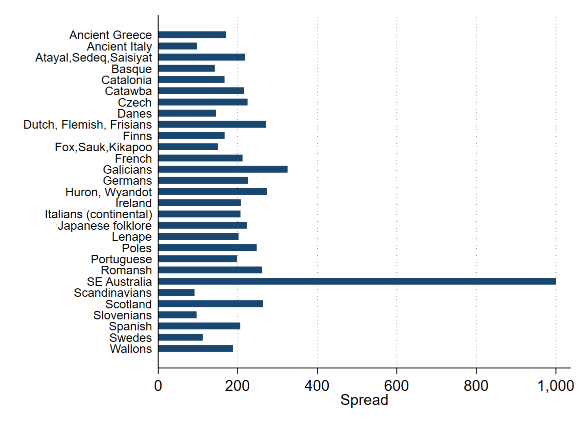 Loan spread by folklore group